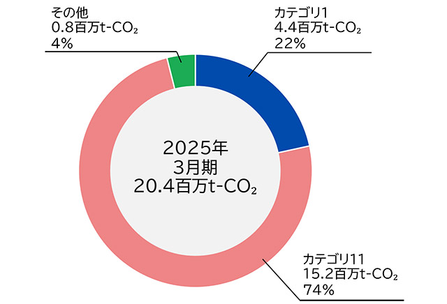 スコープ3 CO2排出量の内訳
