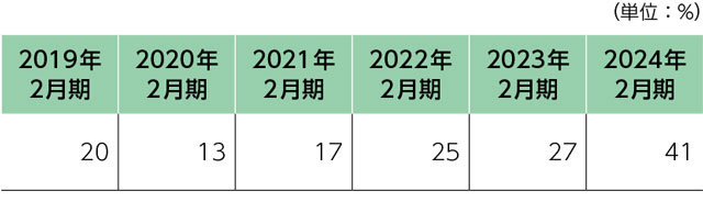 ヤマダホームズが販売する住宅の「ZEH」率