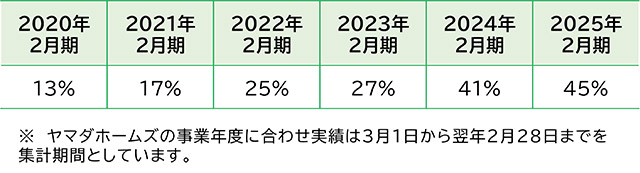 ヤマダホームズが販売する住宅の「ZEH」率