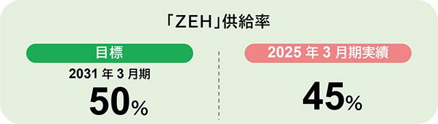 「ZEH」率