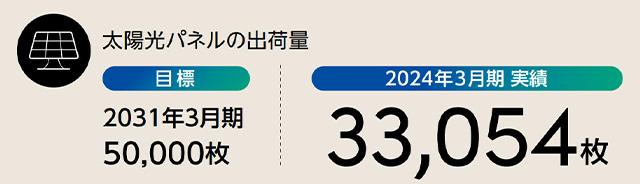 太陽光パネルの出荷量