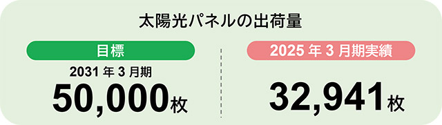 太陽光パネルの出荷量