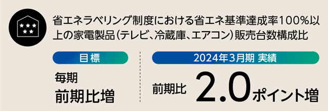 省エネ家電の普及促進