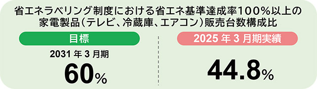 省エネ家電の普及促進