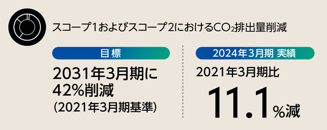 スコープ1およびスコープ2におけるCO2排出量削減