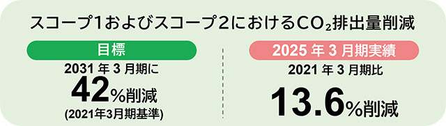 スコープ1およびスコープ2におけるCO2排出量削減