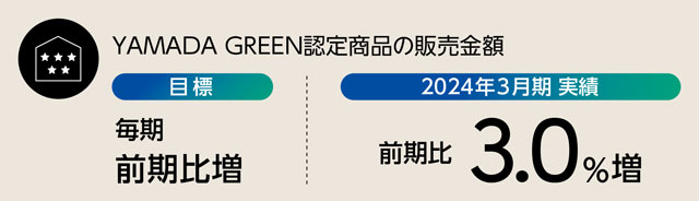 YAMADA GREEN認定商品の販売金額