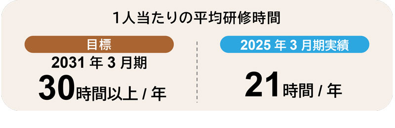 平均研修時間KPI