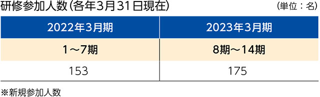 研修参加人数