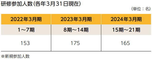 研修参加人数