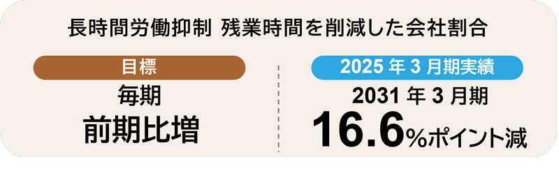 長時間労働の削減