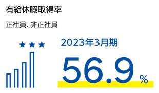 年次有給休暇取得の推進