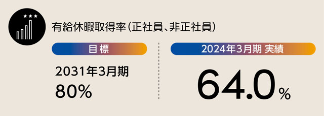 年次有給休暇取得の推進