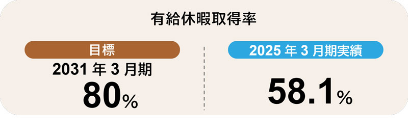 年次有給休暇取得の推進