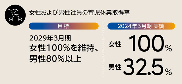 育児・介護制度