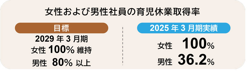 育児・介護制度