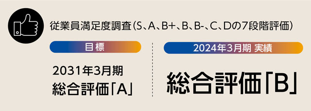 従業員満足度調査