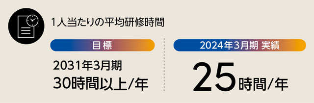 1人当たりの平均研修時間の実績