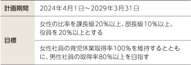 女性活躍推進行動計画