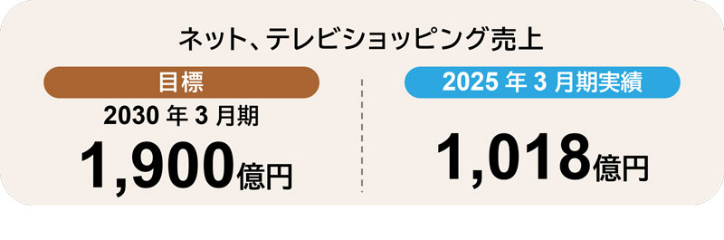 ネット・テレビショッピング売上