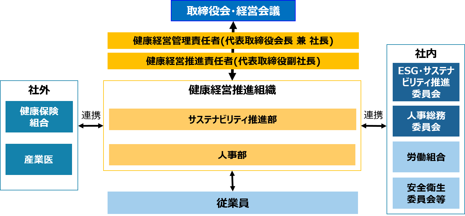 健康経営推進体制