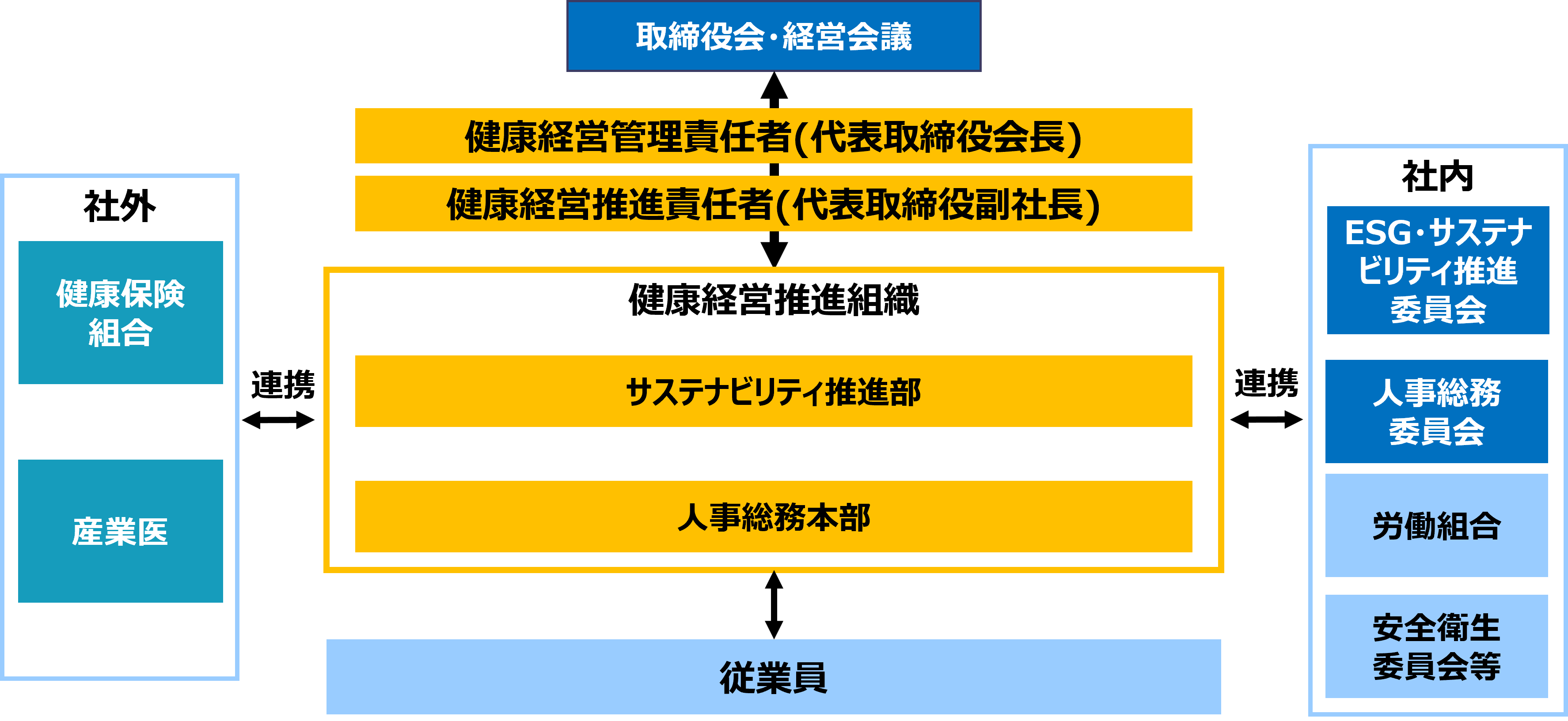 健康経営推進体制