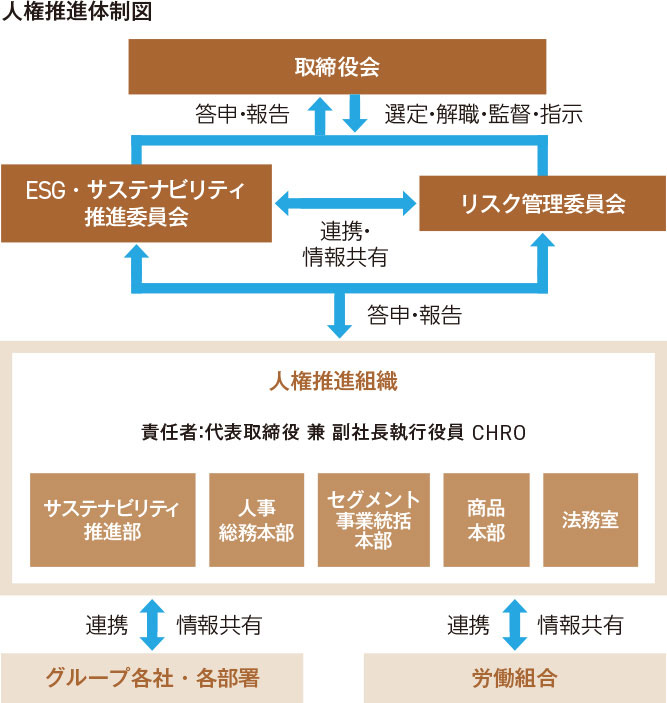 人権推進体制図