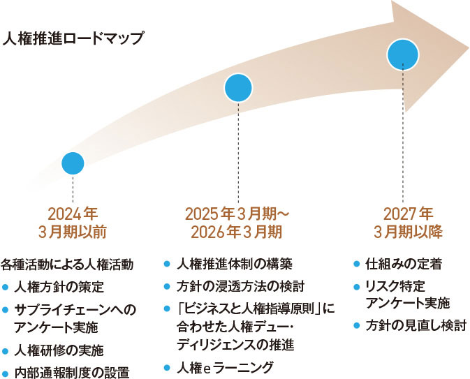 人権推進ロードマップ
