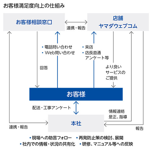 お客様満足度向上の仕組み