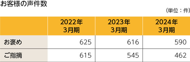 お客様の声件数