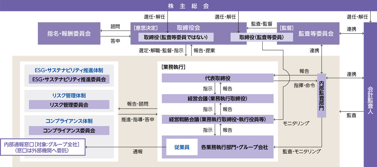 コーポレート・ガバナンス体制