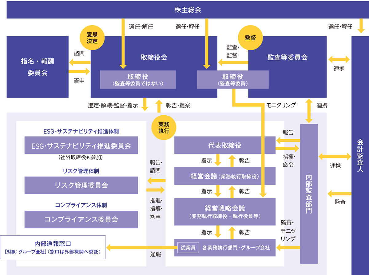 コーポレート・ガバナンス体制