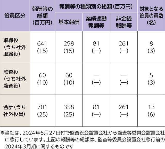 役員区分ごとの報酬等の総額、報酬等の種類別の総額および対象となる役員の員数
