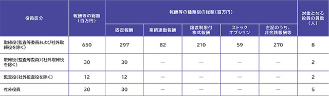 役員区分ごとの報酬等の総額、報酬等の種類別の総額および対象となる役員の員数
