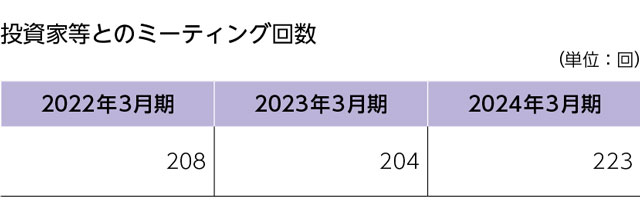 投資家等とのミーティング回数