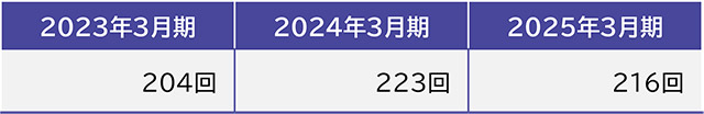 投資家等とのミーティング回数