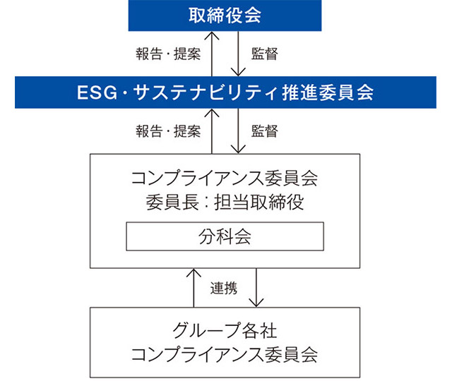 コンプライアンス推進体制図