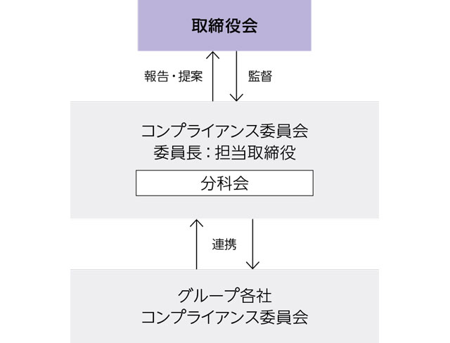 コンプライアンス推進体制図