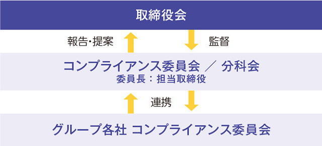コンプライアンス推進体制図