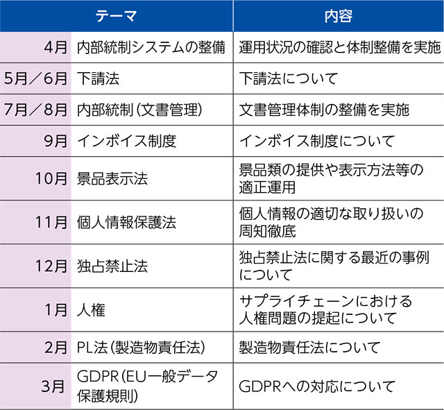 コンプライアンス委員会の強化テーマ（2023年3月期）