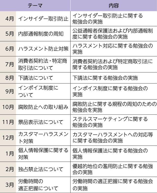 コンプライアンス委員会の強化テーマ（2024年3月期）