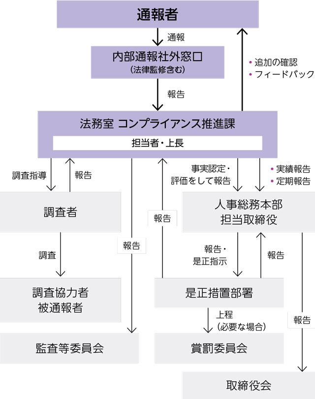 内部通報制度社内フロー