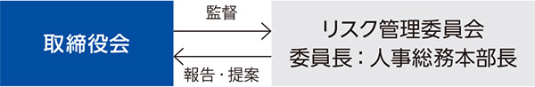 リスク管理体制図