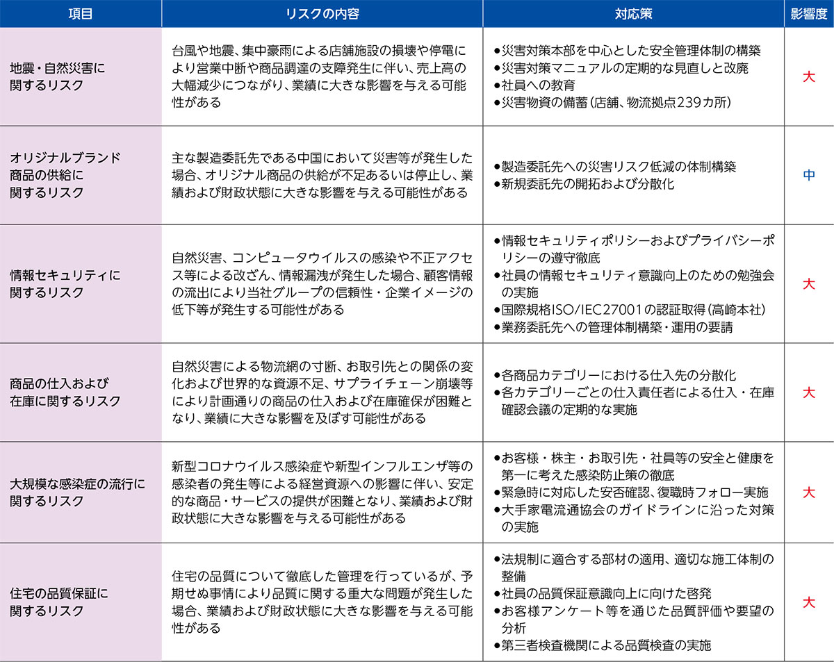 主要リスクと対応策