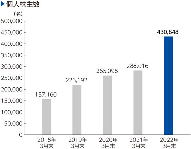 株主・投資家との対話 YAMADA HOLDINGS