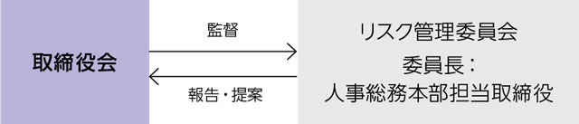 リスク管理体制図