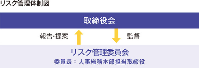 リスク管理体制図
