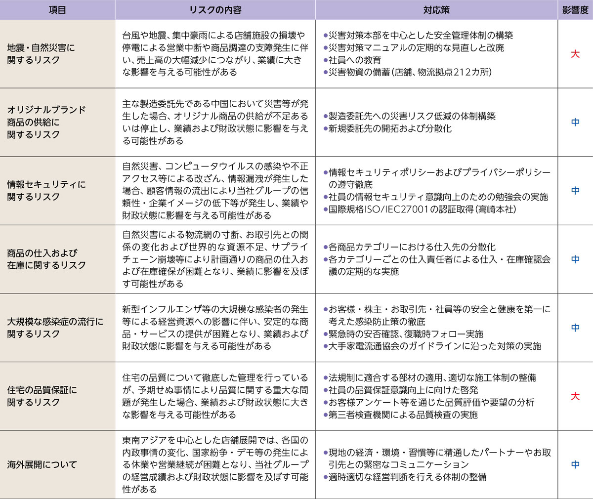 主要リスクと対応策