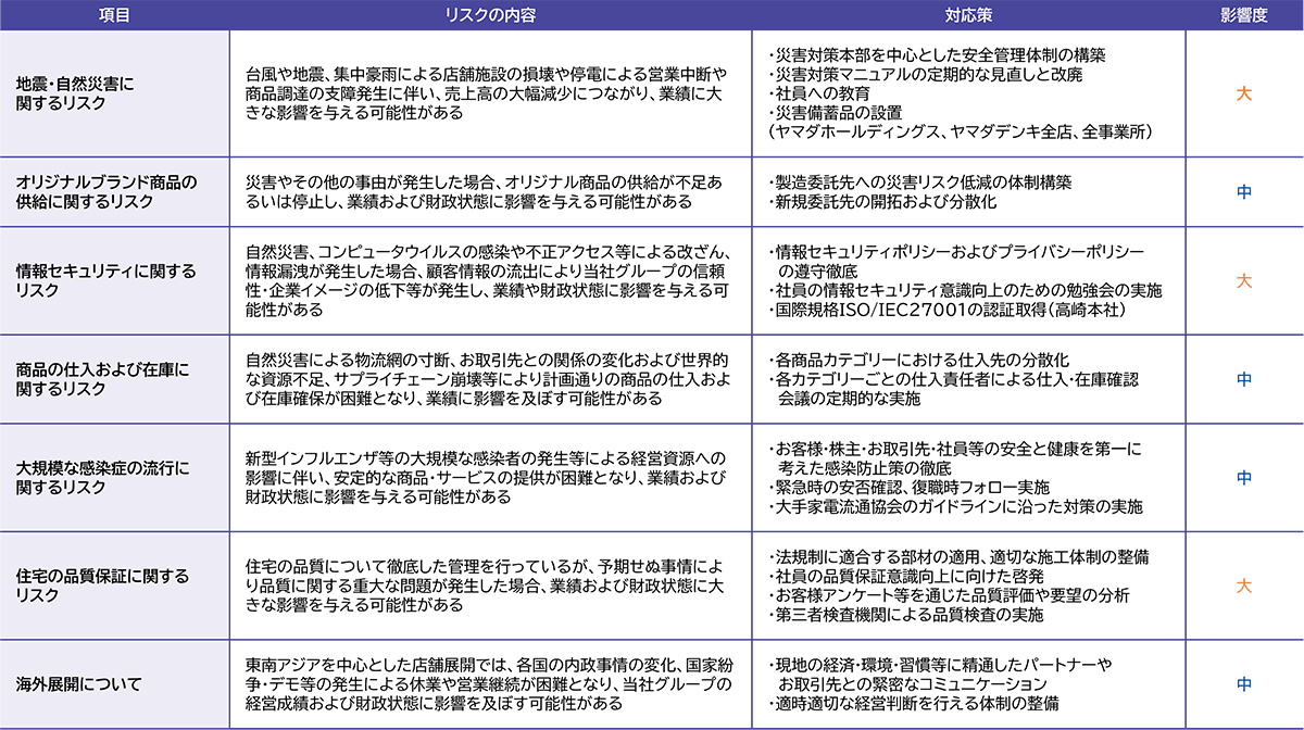 主要リスクと対応策