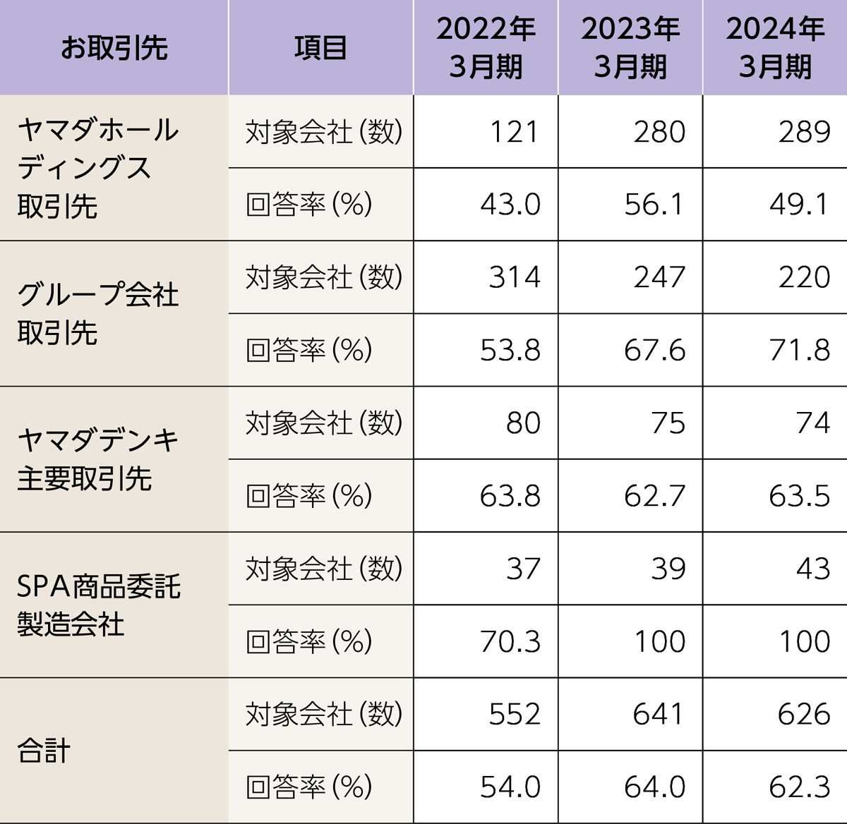 取引先アンケート実施状況